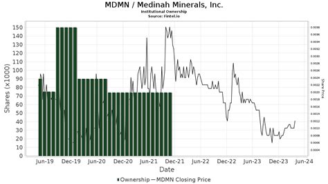 mdmn medinah minerals  stock stock price institutional