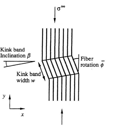 Schematic Showing Geometry Of A Composite Microbuckling Kink Band