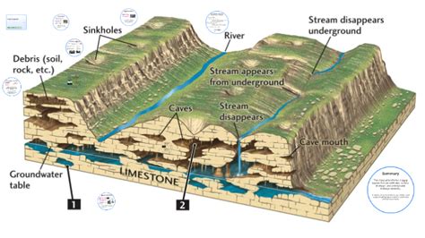 Karst Topography by AGS RCC on Prezi