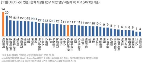 코로나19 이후 전 연령 중에서 10대 자살률 증가 가장 높다