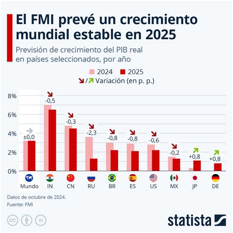 Gr Fico El Fmi Prev Un Crecimiento Mundial Estable En Statista