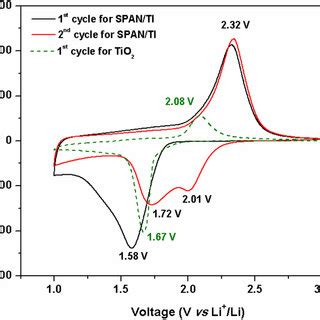 Cyclic Voltammogram Profiles For Span Ti Cathode And Tio Anatase