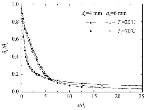 Dimensionless Axial Temperature Distributions Download Scientific Diagram