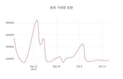 데일리 증권 동방 004140 오후 12시 07분 기준 및 증권정보와 종목동정 데일리시큐