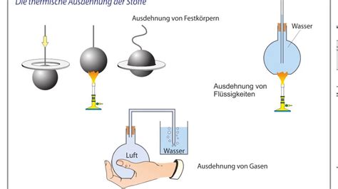 Das Teilchenmodell Kohäsion und Adhäsion thermische Teilchenbewegung