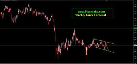 Weekly Forex Forecast Forex Technical Analysis And More