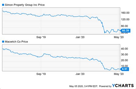 Simon Property Group Stock Has Fallen Too Far (NYSE:SPG) | Seeking Alpha