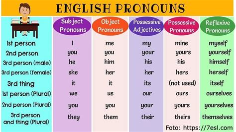 Pronombres En Ingles Pdf Seonegativocom Images