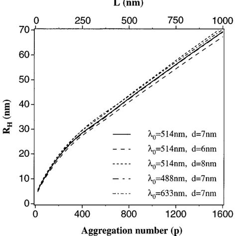 Calibration Curve Relating The Hydrodynamic Radius RH Of A Monodisperse