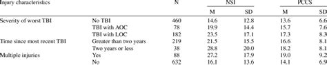 Neurobehavioral Symptoms And Cognitive Concerns By Severity Recency