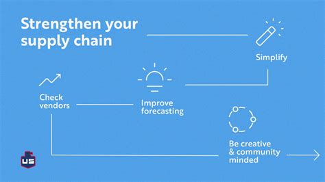 It S Complicated Four Steps To Building A Resilient Supply Chain U S