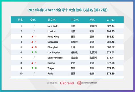 2023国际金融中心指数发布： 上海、北京位列前八 中关村互联网金融研究院