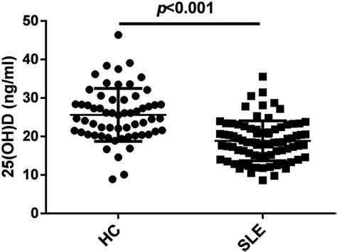 Serum 25 hydroxyvitamin D [25(OH)D] levels were decreased in patients... | Download Scientific ...