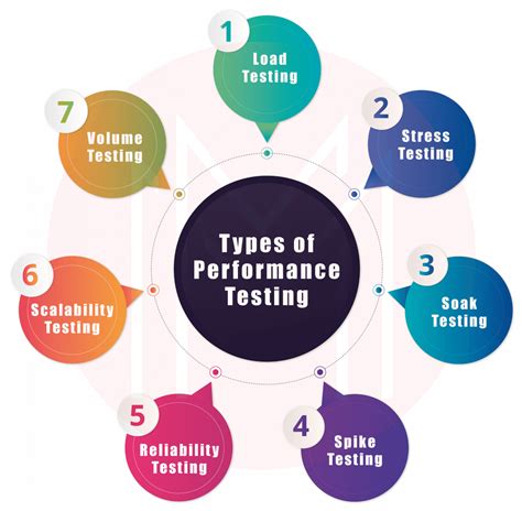 Types Of Performance Testing Explaining Different Types Of Performance