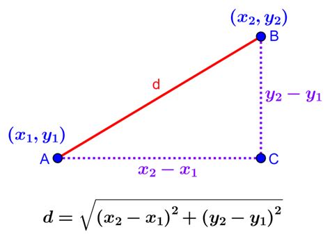Dist Ncia Entre Dois Pontos F Rmula E Exemplos Neurochispas