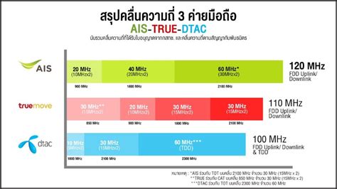 Ais Dtac True Move H