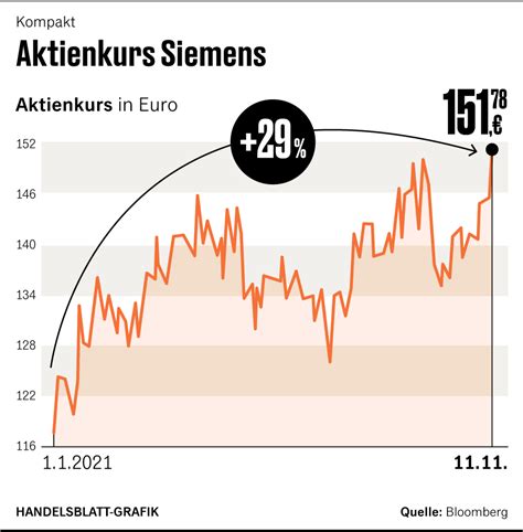 Siemens Bertrifft Gewinnprognose Nettogewinn Legt Um Prozent Zu