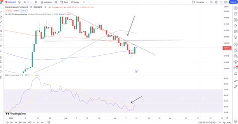 Decentraland Mana Price Prediction 202320252030