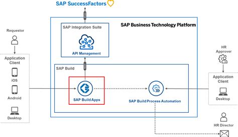 SAP Build Apps Consuming Employee Data From Succes SAP Community