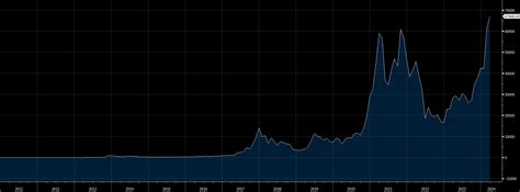 Wall Street Azioni Per Capitalizzare Il Rally Del Bitcoin