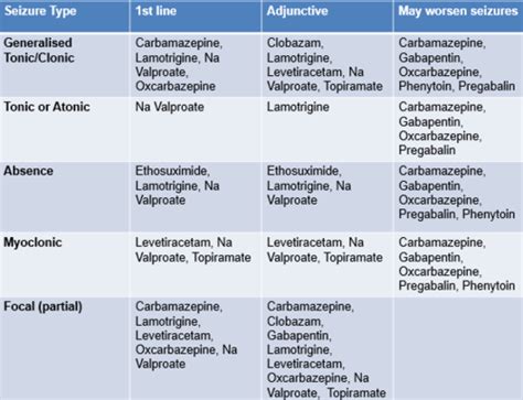 Anticonvulsants Anxiolytics Hypnotics Flashcards Quizlet