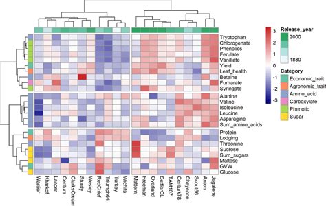 Heat Map And Hierarchical Clustering Analysis By Euclidian Distance Download Scientific Diagram