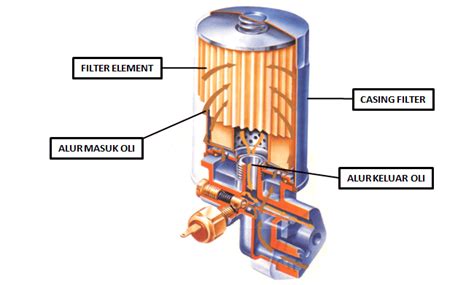 Mengenal Manfaat Dan Fungsi Filter Oli Saringan Oli Ombro