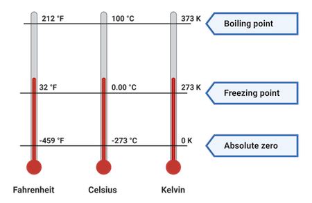 Celsius Overview Conversion Examples Lesson Study