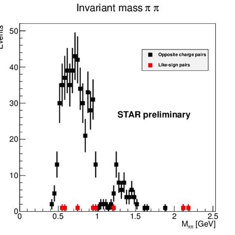 Invariant mass spectrum of π π pairs produced in Central Exclusive