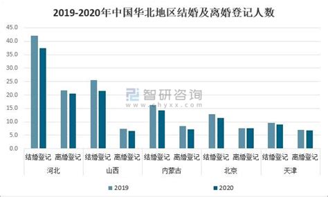 2020年中国结婚率、离婚率及婚姻登记机构数量分析：我国年轻人结婚率创17年以来新低 离婚率呈逐年递增趋势[图] 智研咨询