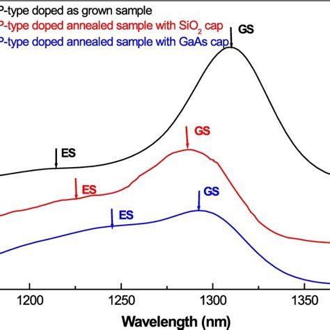 Rt Pl Spectra Of The P Doped As Grown Sample P Doped 700 • C Annealed Download Scientific