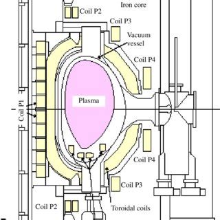 Joint European torus (European fusion development agreement-EFDA). | Download Scientific Diagram