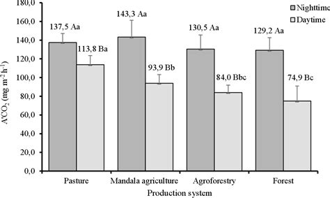 Figure From Basal Soil Respiration In Land Use And Cover Systems In A