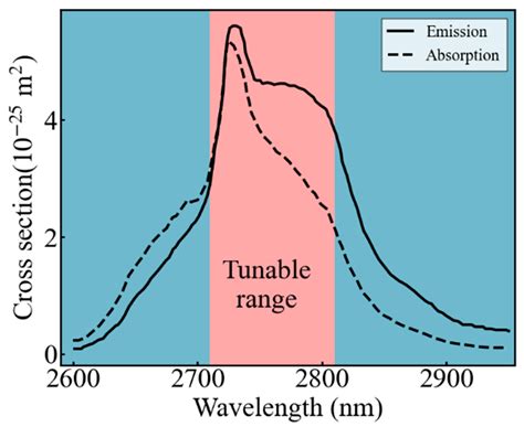 Broadband Tunable Passively Q Switched Erbium Doped Zblan Fiber Laser Using Fe3o4 Nanoparticle