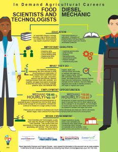 Agriculture Infographics South Central Workforce Council