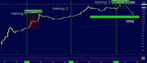 My prediction for #Bitcoin #HALVING till 2024 - #BLX chart for BNC:BLX ...