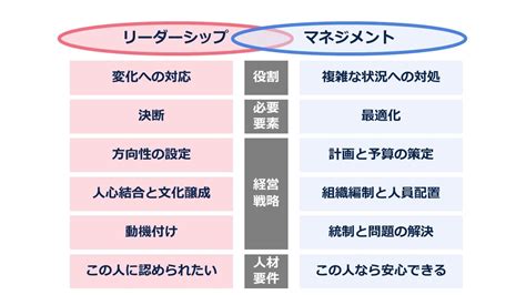 B 組織戦略：リーダーシップとマネジメントの違い 厨二コンによる随筆的ブログ