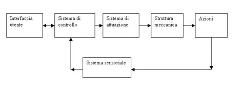 Definizioni Di Sistema Elettronicadoc Altervista Org