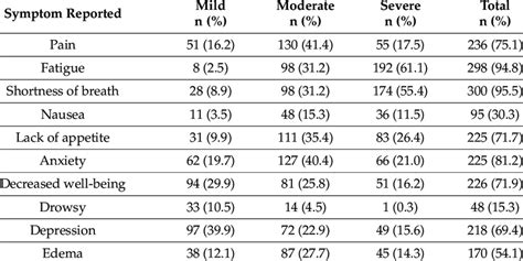 Symptom Reported Using Edmonton Symptom Assessment Scale N 314 Download Scientific Diagram