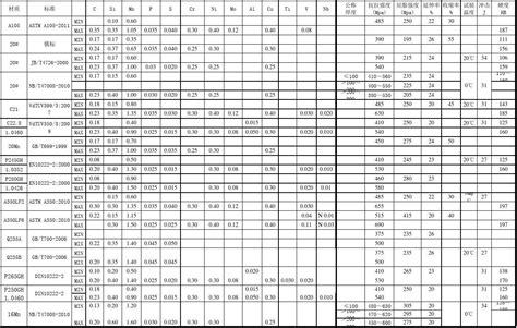 常用碳钢、合金钢成份及力学性能表word文档在线阅读与下载免费文档