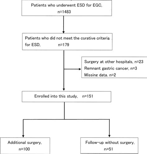 Flowchart Of Patient Enrollment Egc Early Gastric Cancer Esd Download Scientific Diagram