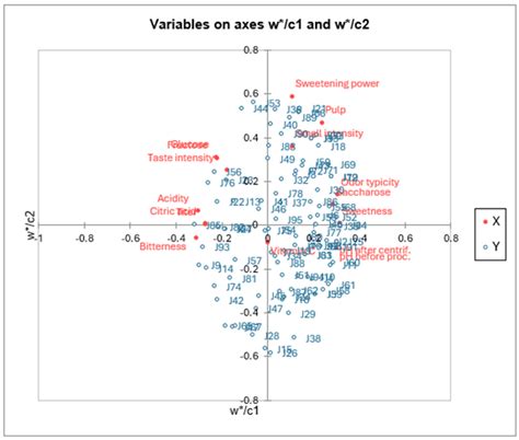 Partial Least Square Pls Regression In Excel Xlstat Help Center