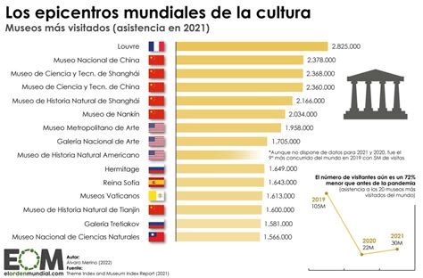 El Orden Mundial Eom On Twitter Cu Les Son Los Museos M S