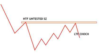 Smart Money Market Structure Trading Strategy Dot Net Tutorials