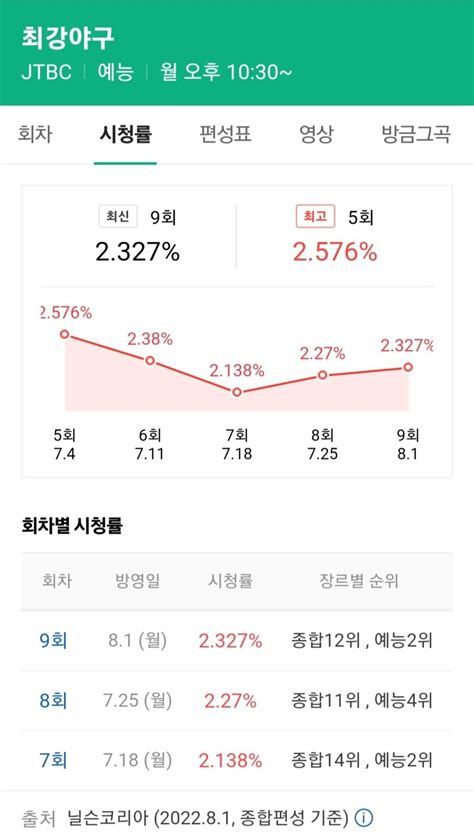 최강야구 시청률 추이 Mlbpark