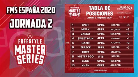 Resultados Y Tabla De La Jornada 2 De Fms EspaÑa 2020 Youtube