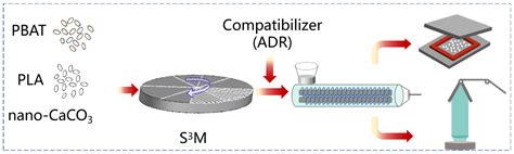 Preparation And Performance Of Pbat Pla Caco Composites Via Solid