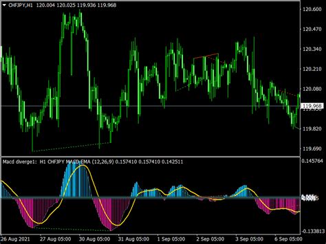 Macd Mtf Alerts Divergence Indicator