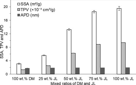 Specific Surface Area Total Pore Volume And Average Pore Diameter