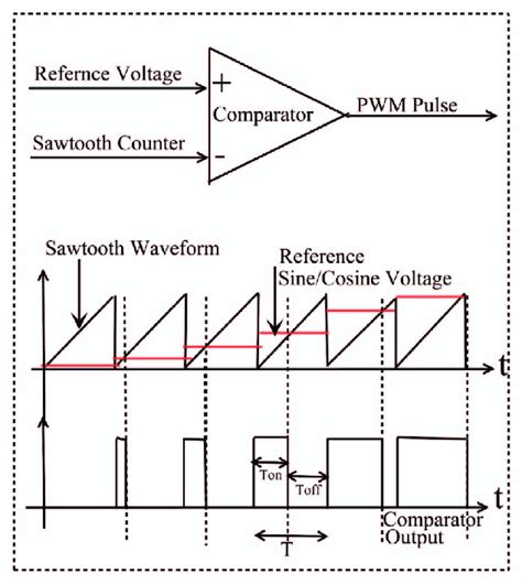 Concept Of Generation Of Pwm Signals Download Scientific Diagram